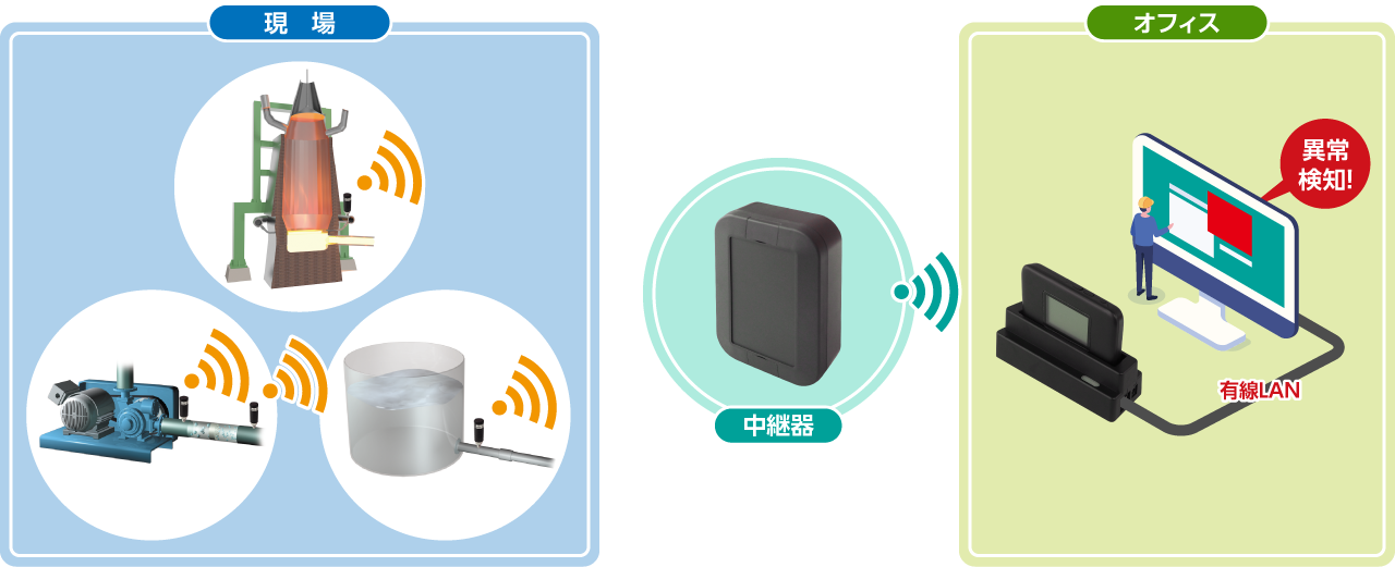 無線式マルチセンサでの計測（現場からオフィスまで）