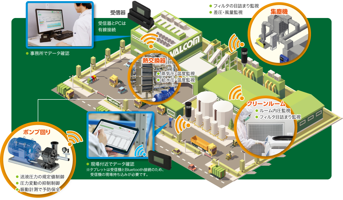 コンパクトから大規模工場まで受信距離は最大2km