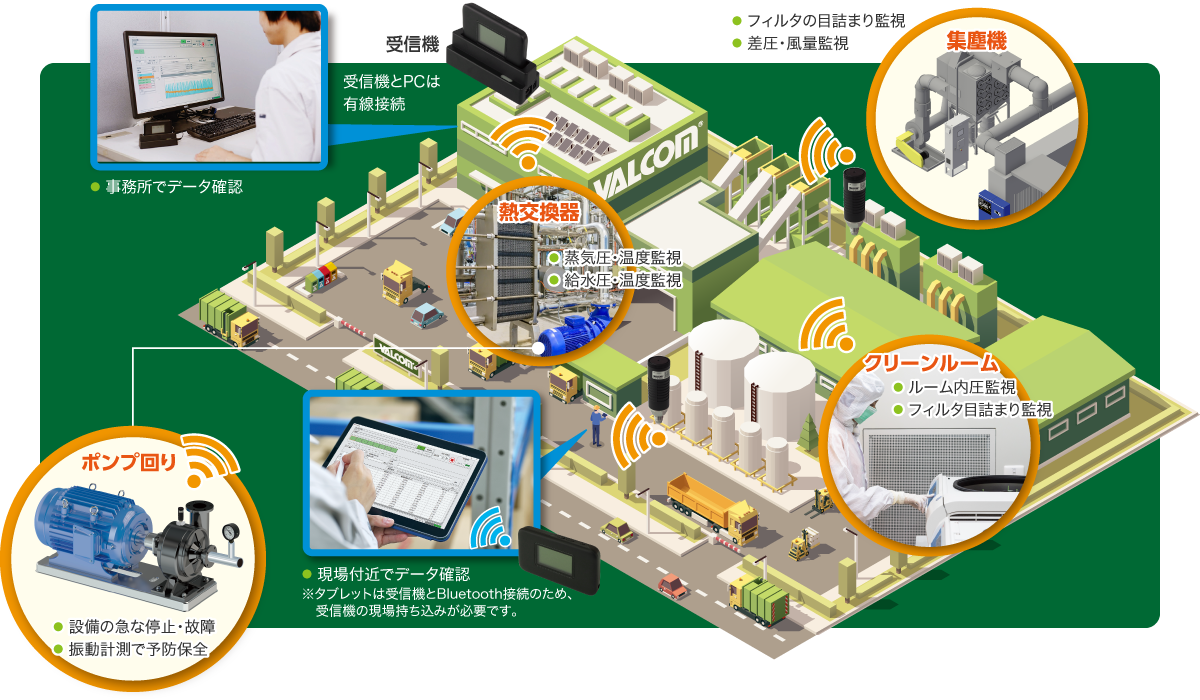コンパクトから大規模工場まで受信距離は最大2km