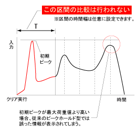 初期ピーク除去機能