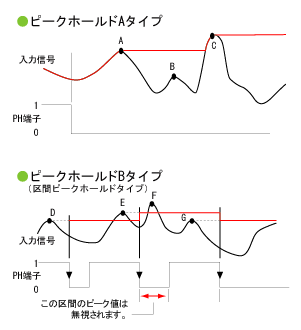 ピークホールド機能