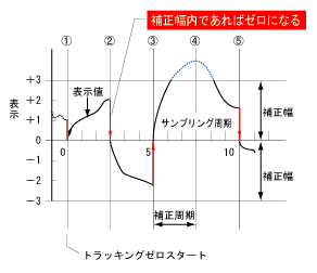 トラッキングゼロ機能