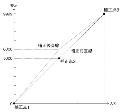 リニアライズ機能