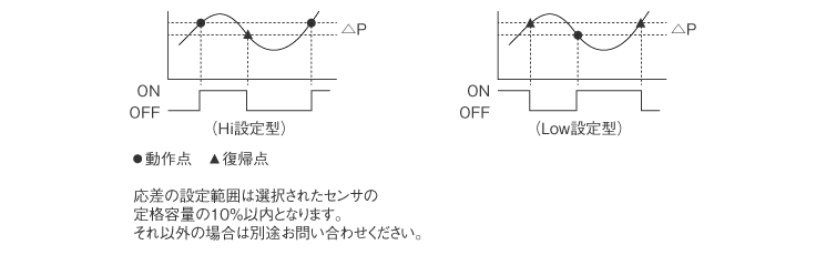 応差（ボリューム調整）