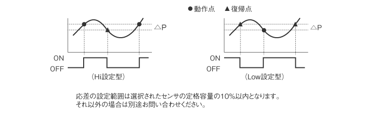 応差（ボリューム調整）