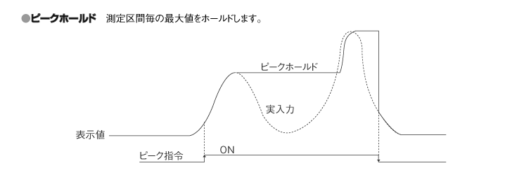 ピークホールド（オプション）