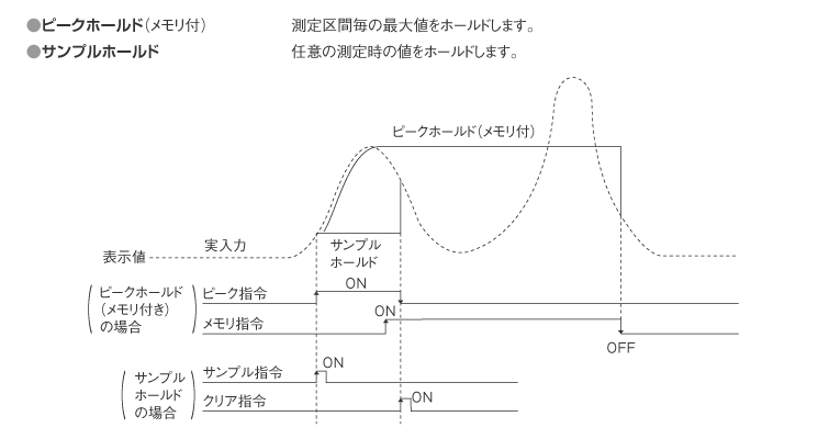 ピークホールド（オプション）