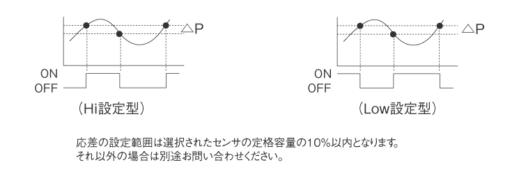 応差（ボリューム調整）