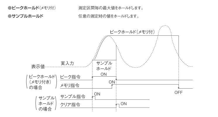 ピークホールド（オプション）