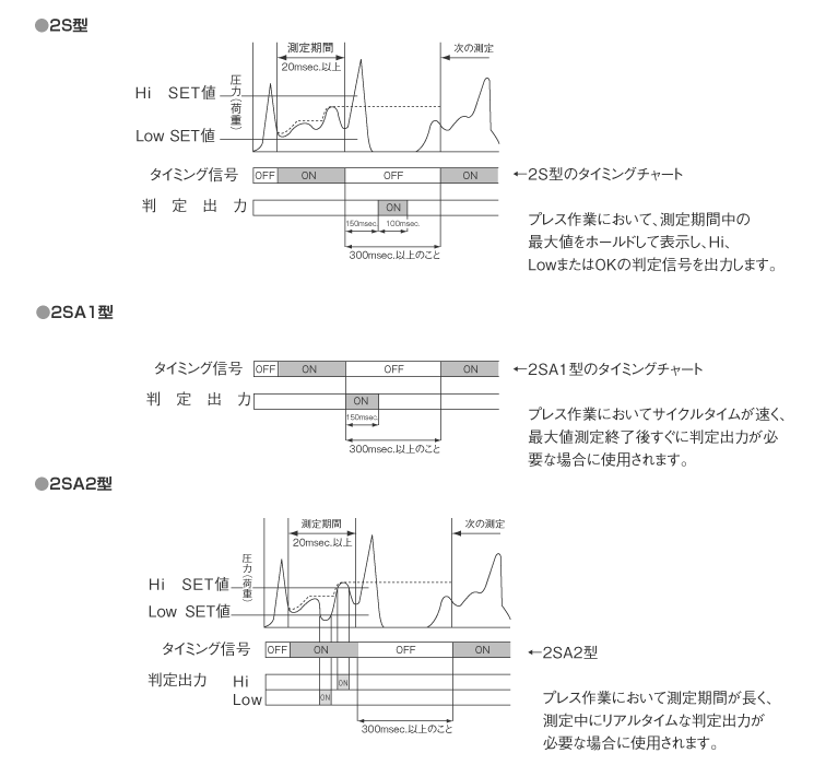 測定タイミングチャート