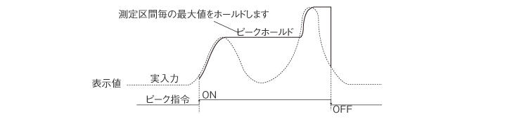 ピークホールド