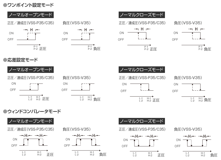 動作チャート