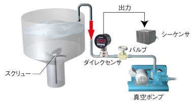 脱気・脱泡・乾燥の各種真空／正圧測定