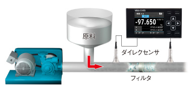 原料／材料の圧送供給およびフィルタの目詰まり監視