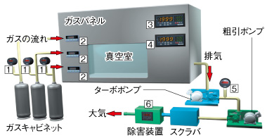 各種装置の圧力監視（例、エッチング／CVDなど）