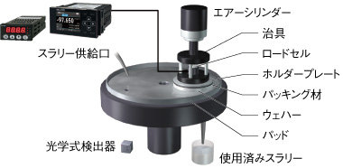 半導体前工程の研磨時の荷重制御