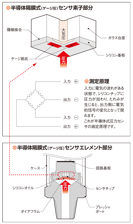 半導体隔膜式センサ素子部分・エレメント部分