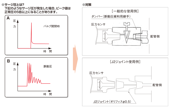 サージ圧と対策