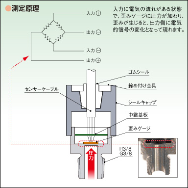 歪みゲージ式圧力センサの構造と動作説明
