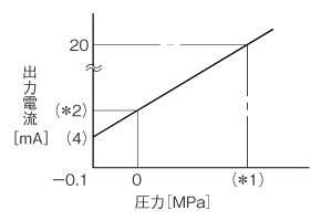 出力特性