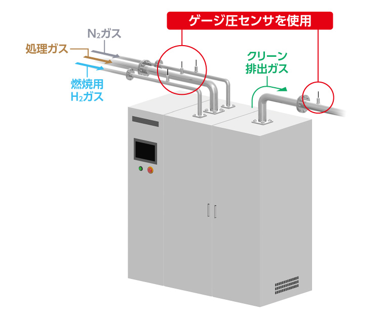 半導体処理後の排ガス装置動作計測
