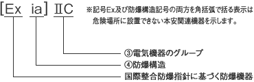 防爆構造の表示例