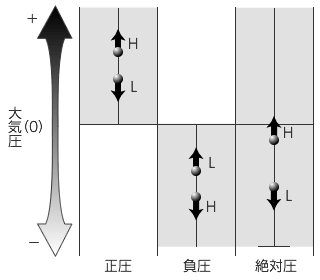 圧力スイッチの基本動作