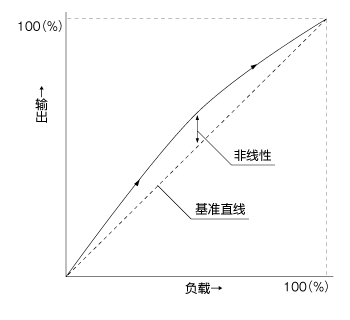 非线性