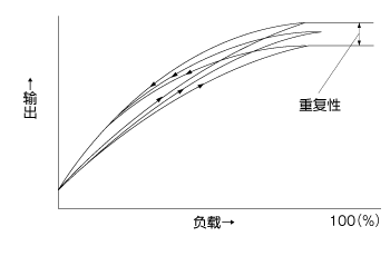 重复性