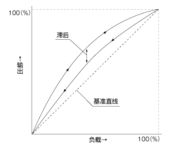 滞后