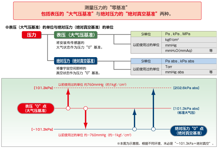 表压与绝对压力的区别