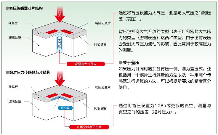 压力传感器检测方法的区别