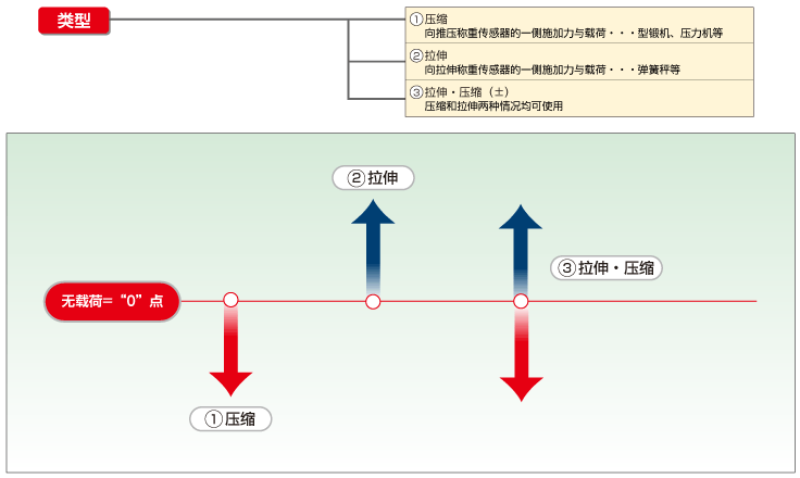 载荷测量的类型