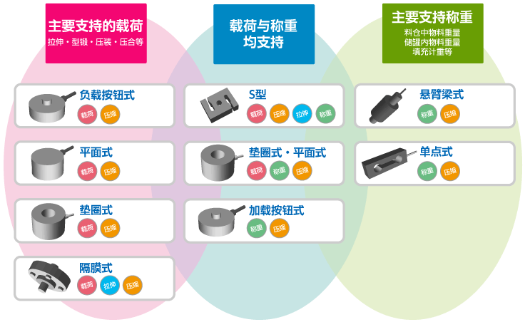 目的不同，称重传感器的形状不同