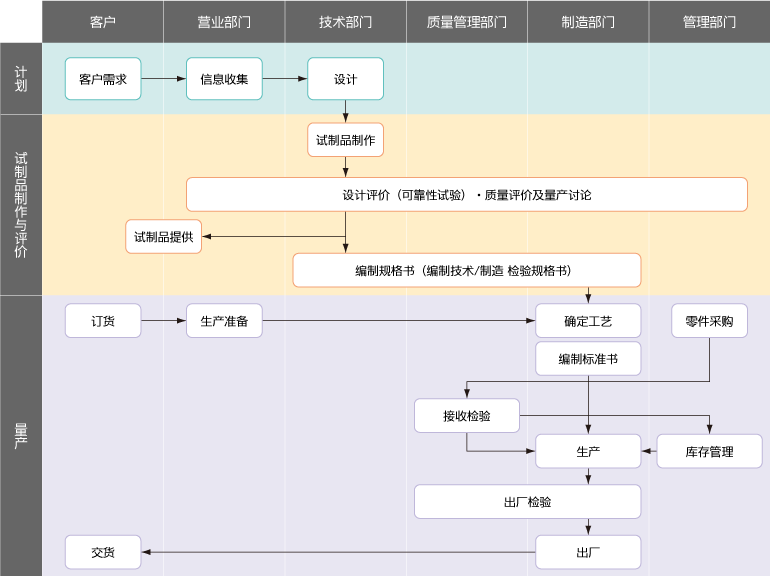 质量体系图“计划～量产”