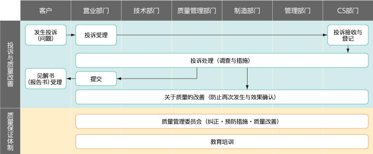 质量体系图“投诉处理～质量保证体制”