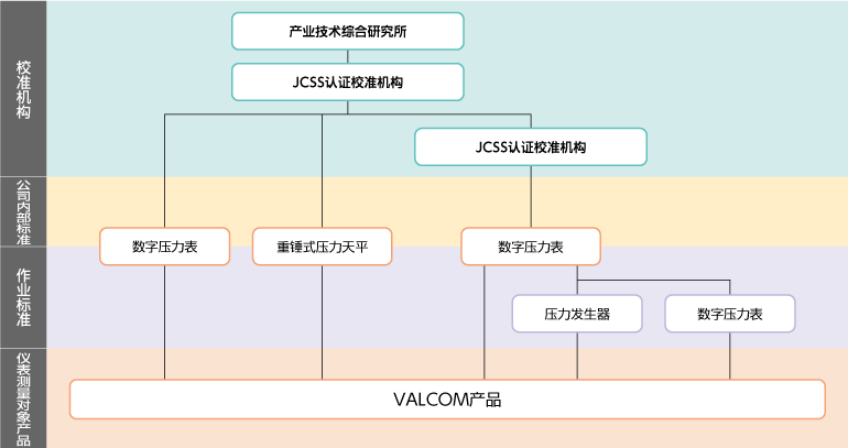 可追溯性体系图（压力）