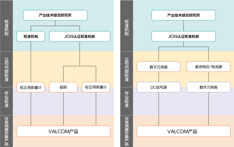 可追溯性体系图（左图:荷重／右图:電気）