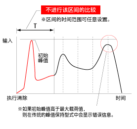 初始峰值去除功能