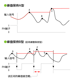 峰值保持功能