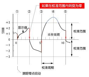 跟踪零点功能