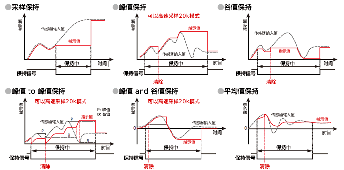 保持功能示例