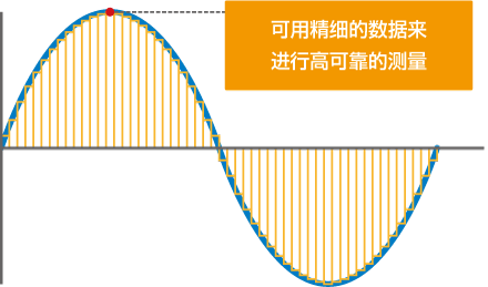 高速処理