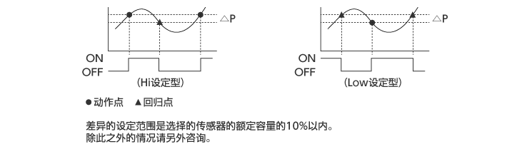 応差（ボリューム調整）