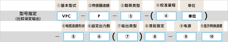 型号指定例