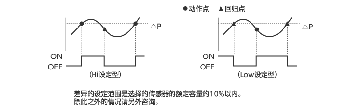 応差（ボリューム調整）