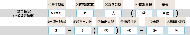 型号指定例