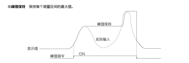 峰值保持（选配）