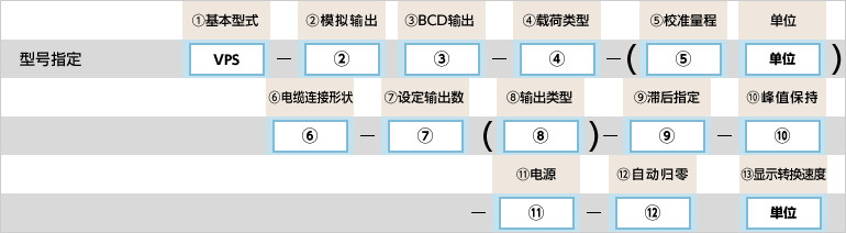 型号指定例