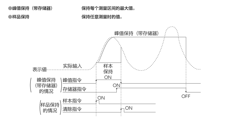 峰值保持（选配）